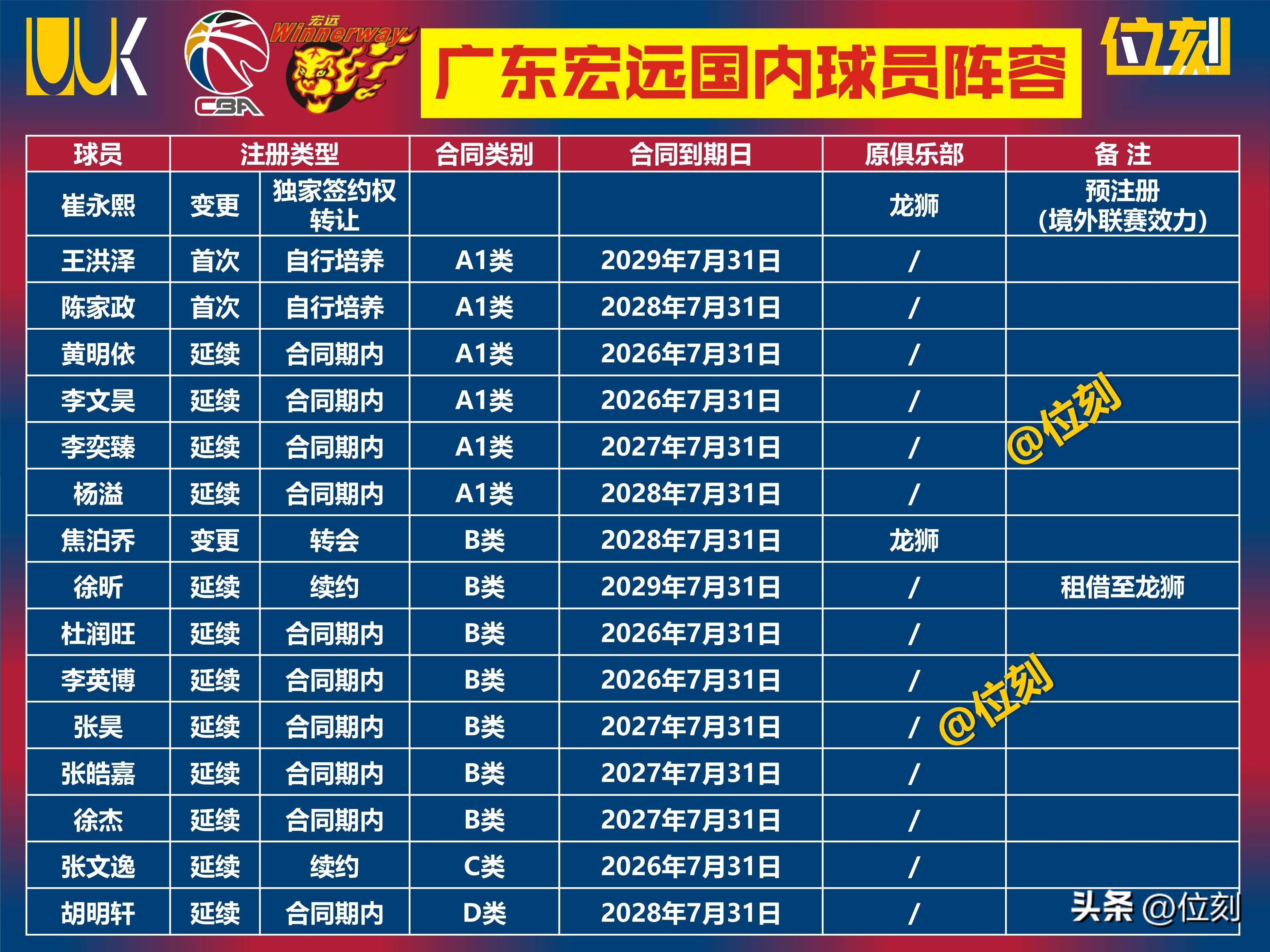 app下载-窗口期新疆广汇篮板制胜转会期曼城调整名单以备NBA常规赛，山东男篮清晨伤情更新都惊呆了的简单介绍